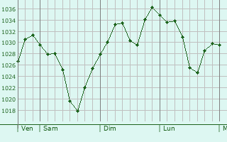 Graphe de la pression atmosphérique prévue pour Lanzhou