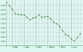 Graphe de la pression atmosphrique prvue pour Krasnyy Oktyabr
