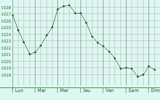 Graphe de la pression atmosphrique prvue pour Ruovesi