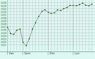 Graphe de la pression atmosphérique prévue pour Ledec nad Sazavou