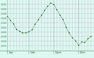 Graphe de la pression atmosphérique prévue pour Rakovník