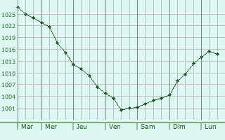 Graphe de la pression atmosphrique prvue pour Piscu