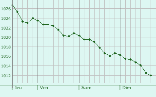 Graphe de la pression atmosphrique prvue pour Aubergenville