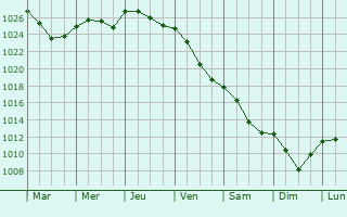 Graphe de la pression atmosphrique prvue pour Heinola