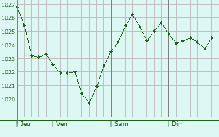 Graphe de la pression atmosphérique prévue pour Saint-Utin Graphe de la pression atmosphérique prévue pour Saint-Utin
