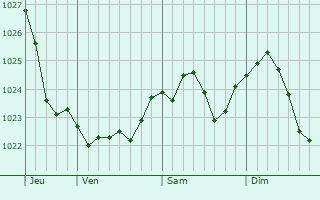 Graphe de la pression atmosphrique prvue pour Wiecbork