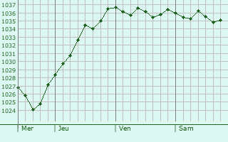 Graphe de la pression atmosphérique prévue pour Pelves