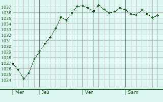 Graphe de la pression atmosphérique prévue pour Sibiville