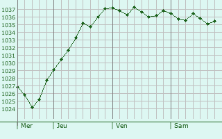 Graphe de la pression atmosphérique prévue pour Écoivres