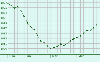 Graphe de la pression atmosphérique prévue pour Schorndorf