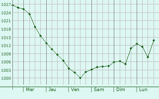 Graphe de la pression atmosphrique prvue pour Margineni-Munteni