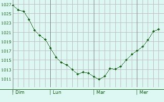 Graphe de la pression atmosphérique prévue pour La Flamengrie Graphe de la pression atmosphérique prévue pour La Flamengrie