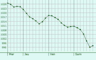 Graphe de la pression atmosphérique prévue pour Commensacq