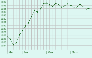 Graphe de la pression atmosphérique prévue pour Rémy