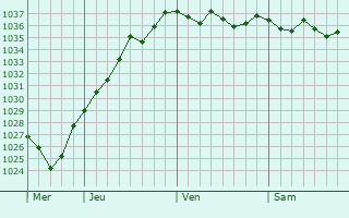 Graphe de la pression atmosphérique prévue pour Canettemont