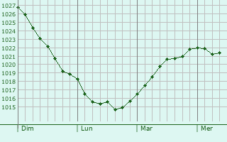 Graphe de la pression atmosphérique prévue pour Campbell River