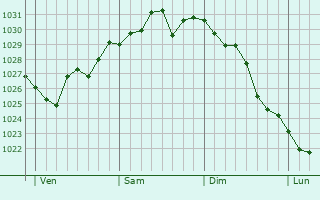 Graphe de la pression atmosphérique prévue pour Saint-Riquier