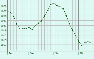 Graphe de la pression atmosphérique prévue pour Mikulov