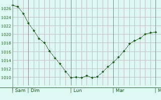 Graphe de la pression atmosphérique prévue pour Saisseval