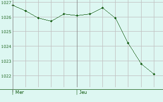 Graphe de la pression atmosphrique prvue pour La Chapelle-sur-Aveyron