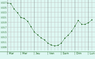 Graphe de la pression atmosphrique prvue pour Craiova