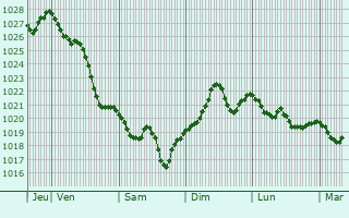 Graphe de la pression atmosphérique prévue pour Castel Bolognese