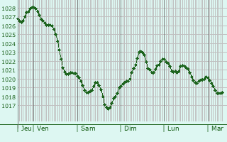 Graphe de la pression atmosphérique prévue pour Lodi