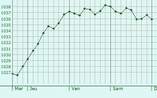 Graphe de la pression atmosphérique prévue pour Triel-sur-Seine