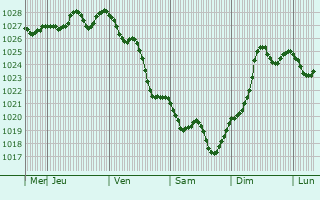 Graphe de la pression atmosphérique prévue pour Pasiano di Pordenone
