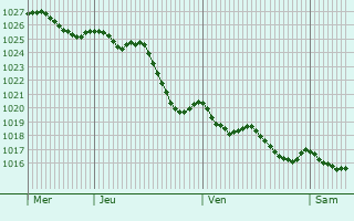 Graphe de la pression atmosphrique prvue pour Saint-Pierre-le-Vieux