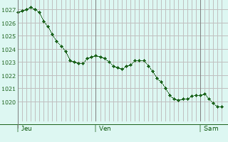 Graphe de la pression atmosphrique prvue pour Louville