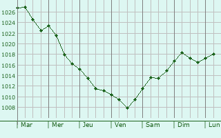 Graphe de la pression atmosphrique prvue pour Livada