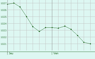 Graphe de la pression atmosphrique prvue pour Valmestroff