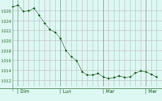 Graphe de la pression atmosphérique prévue pour Bormes-les-Mimosas