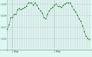 Graphe de la pression atmosphérique prévue pour Vejle
