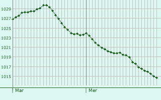 Graphe de la pression atmosphérique prévue pour Windstein
