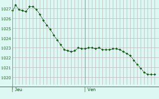 Graphe de la pression atmosphrique prvue pour Herpont