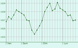 Graphe de la pression atmosphérique prévue pour Dzhetygara
