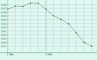 Graphe de la pression atmosphérique prévue pour Barnstorf