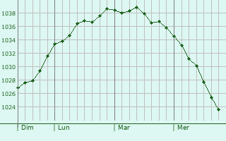 Graphe de la pression atmosphérique prévue pour Maing