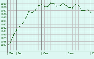 Graphe de la pression atmosphérique prévue pour Castillon