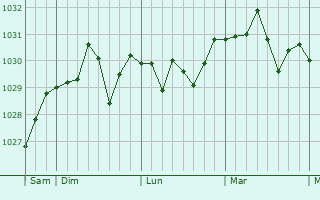 Graphe de la pression atmosphérique prévue pour Crux-la-Ville