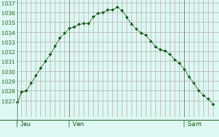 Graphe de la pression atmosphérique prévue pour Saint Albans