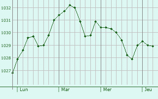 Graphe de la pression atmosphérique prévue pour Studley