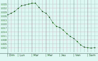 Graphe de la pression atmosphrique prvue pour Kozelets