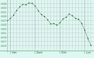 Graphe de la pression atmosphérique prévue pour Klingenberg am Main