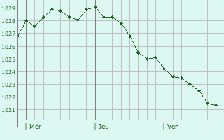 Graphe de la pression atmosphrique prvue pour Ammanford