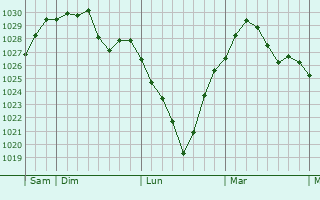 Graphe de la pression atmosphérique prévue pour Waldkraiburg