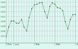 Graphe de la pression atmosphérique prévue pour Llo