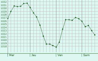 Graphe de la pression atmosphérique prévue pour Webster